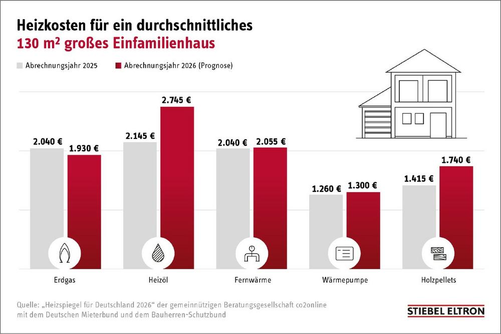 Heizspiegel für Deutschland: Preise steigen 2026