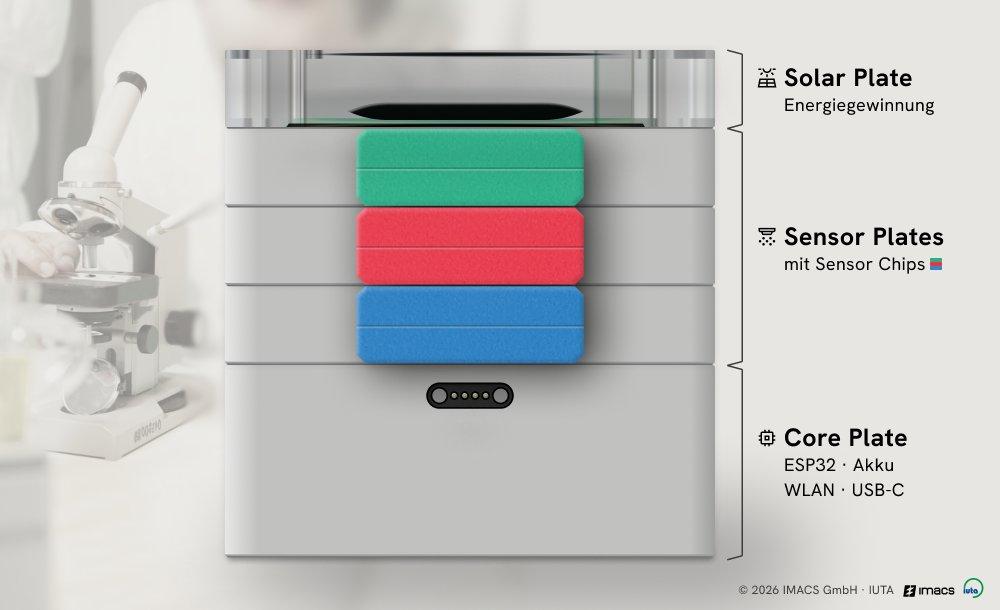 IMACS und IUTA entwickeln modulares Labor-Monitoring mit uniPLATES