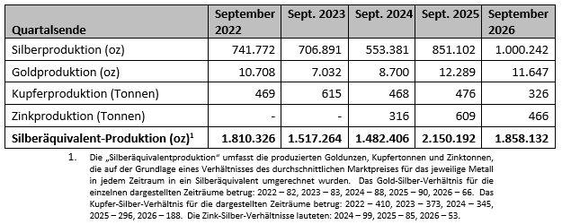 GoGold gibt Jahresproduktion für 2026 bekannt