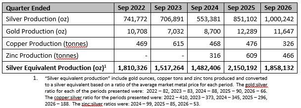 GoGold Announces 2026 Annual Production